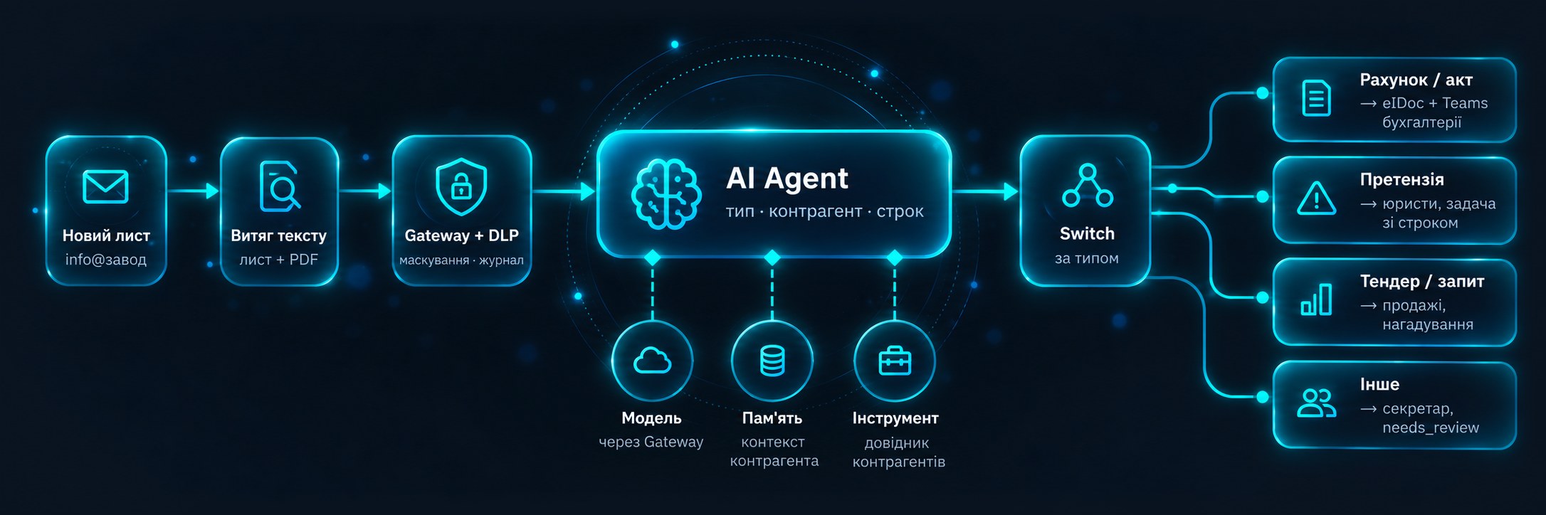 Потік агента: новий лист → витяг тексту → Gateway + DLP → AI Agent (модель, пам'ять, інструмент) → Switch за типом → рахунок/акт, претензія, тендер, інше