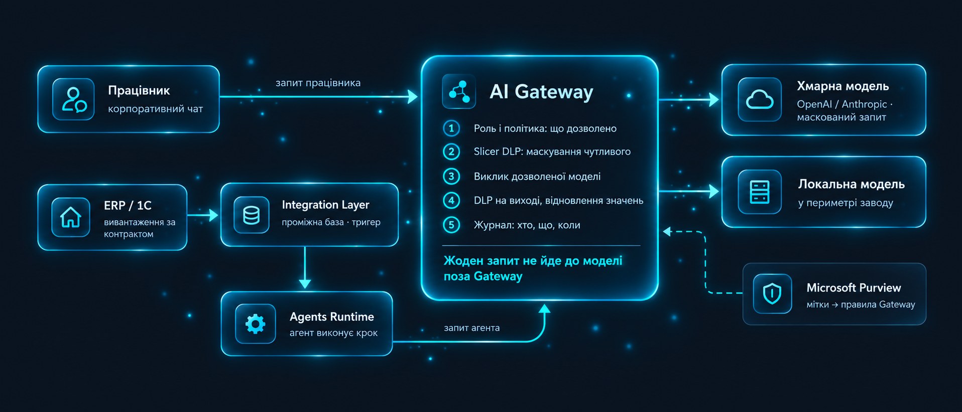 Схема: працівник і агент надсилають запити через AI Gateway (роль і політика, Presidio, виклик моделі, DLP на виході, журнал) до хмарної або локальної моделі; ERP/1С через Integration Layer живить Agents Runtime; Microsoft Purview передає мітки у правила Gateway