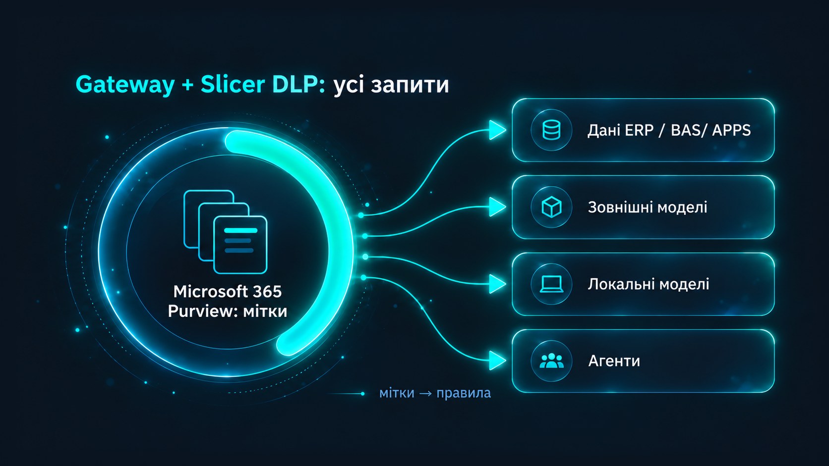 Gateway + Presidio покривають усі запити: дані ERP/BAS/APPS, зовнішні моделі, локальні моделі, агенти; Microsoft 365 Purview передає мітки як правила