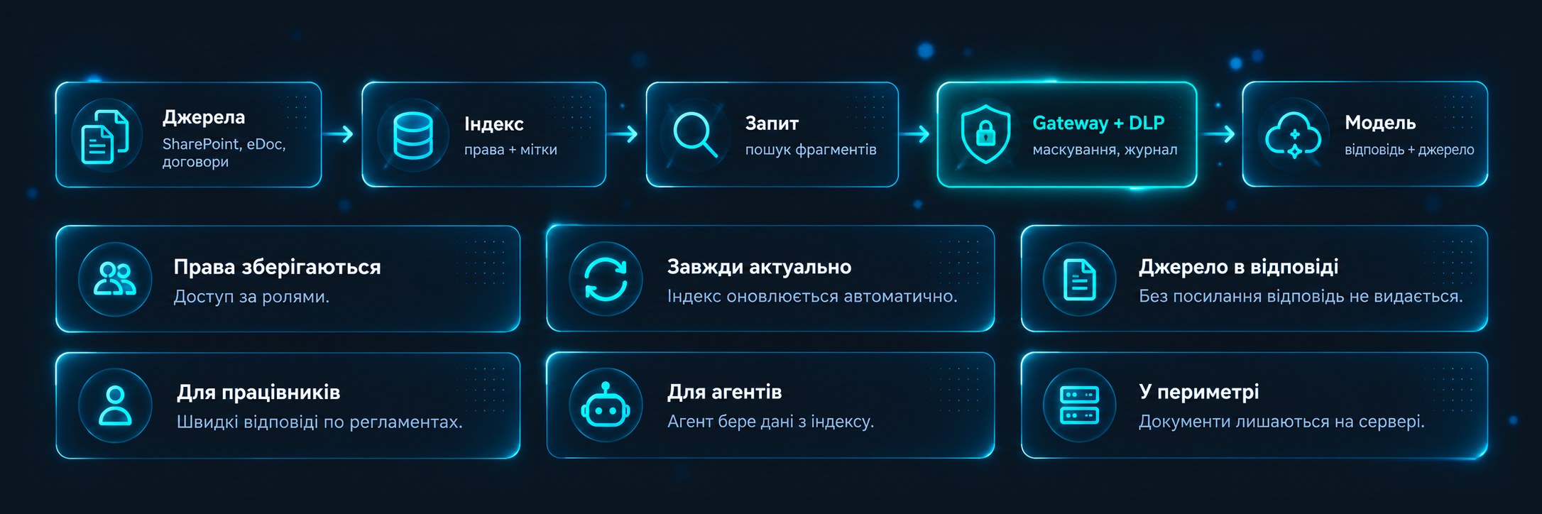 Схема RAG: джерела → індекс → запит → Gateway + DLP → модель; права зберігаються, завжди актуально, джерело у відповіді, для працівників, для агентів, у периметрі